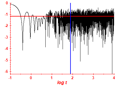 Survival probability log